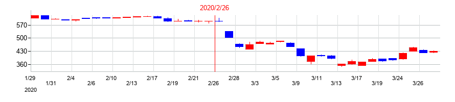 2020年のきょくとうの配当落ち日前後の株価チャート