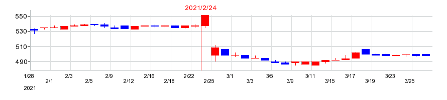 2021年のきょくとうの配当落ち日前後の株価チャート