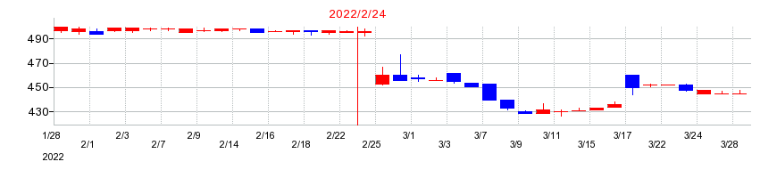 2022年のきょくとうの配当落ち日前後の株価チャート
