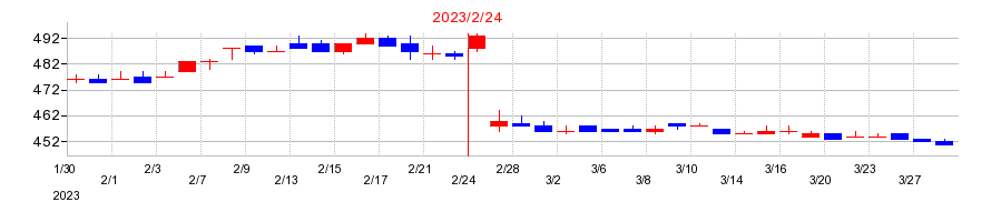2023年のきょくとうの配当落ち日前後の株価チャート