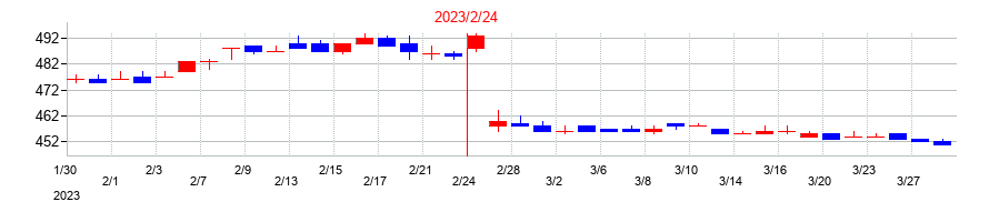 2023年のきょくとうの配当落ち日前後の株価チャート