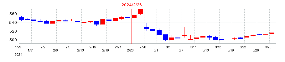 2024年のきょくとうの配当落ち日前後の株価チャート