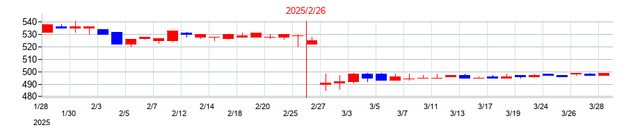 2025年のきょくとうの配当落ち日前後の株価チャート