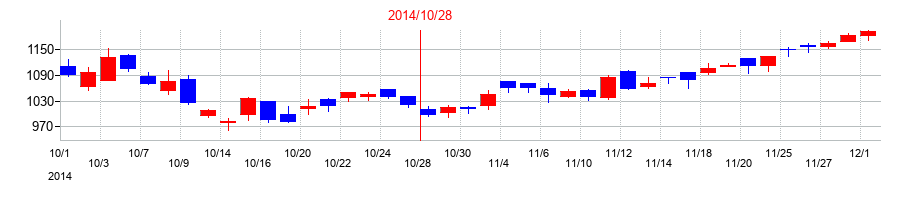 2014年の学情の配当落ち日前後の株価チャート