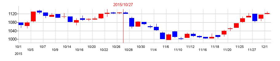 2015年の学情の配当落ち日前後の株価チャート