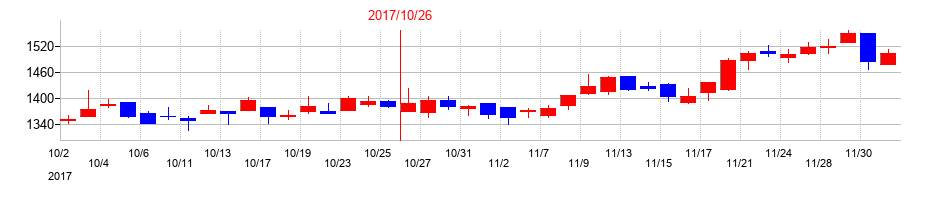 2017年の学情の配当落ち日前後の株価チャート