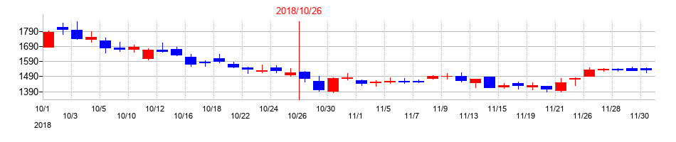 2018年の学情の配当落ち日前後の株価チャート