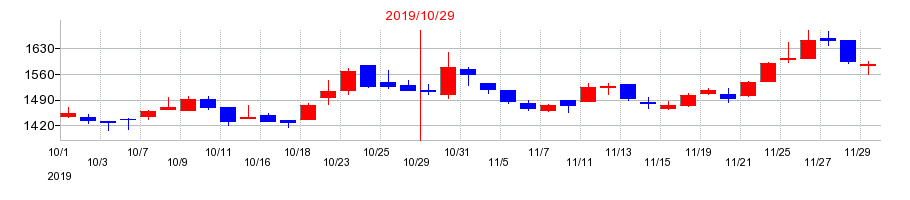 2019年の学情の配当落ち日前後の株価チャート