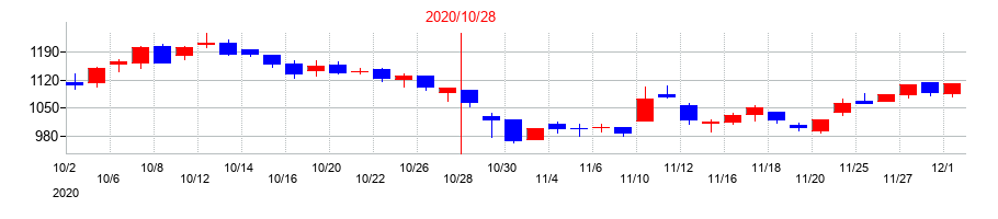 2020年の学情の配当落ち日前後の株価チャート