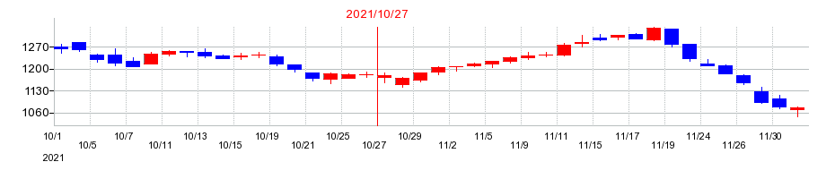 2021年の学情の配当落ち日前後の株価チャート