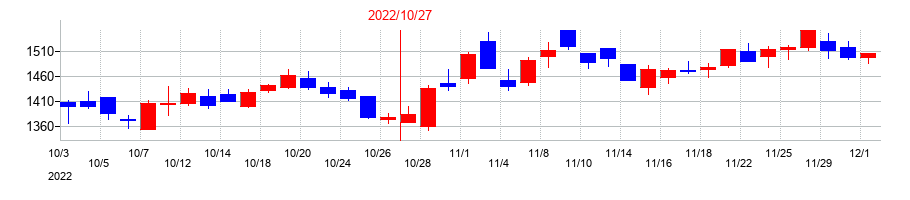 2022年の学情の配当落ち日前後の株価チャート