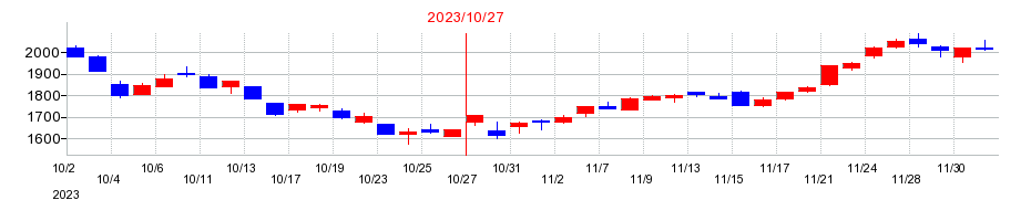 2023年の学情の配当落ち日前後の株価チャート