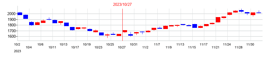 2023年の学情の配当落ち日前後の株価チャート