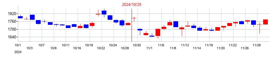 2024年の学情の配当落ち日前後の株価チャート