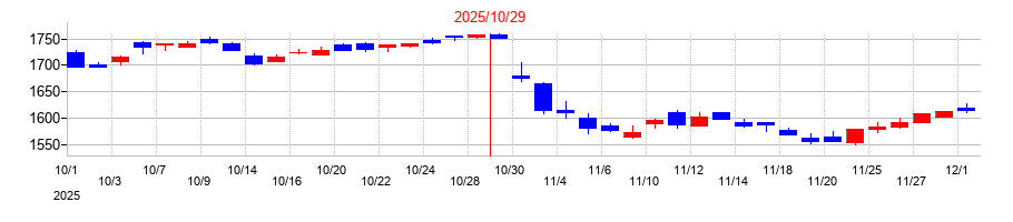 2025年の学情の配当落ち日前後の株価チャート