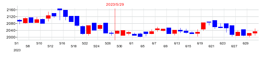2023年のドーンの配当落ち日前後の株価チャート