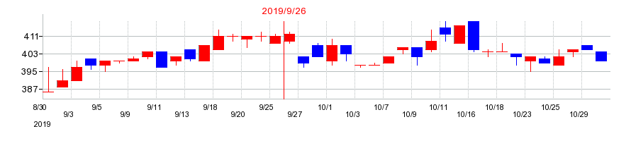 2019年のCSSホールディングスの配当落ち日前後の株価チャート