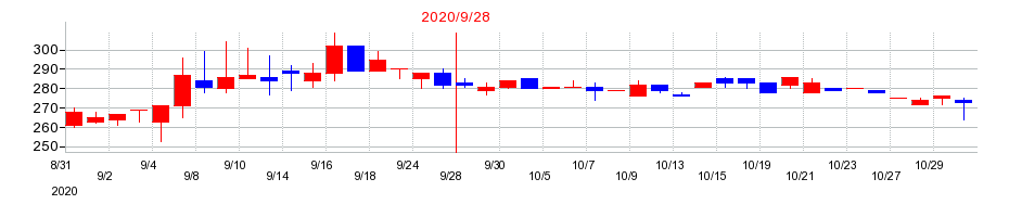 2020年のCSSホールディングスの配当落ち日前後の株価チャート
