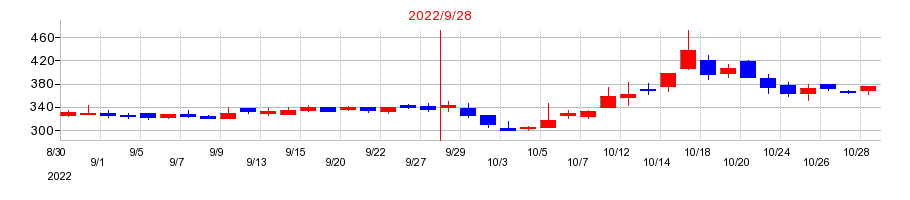 2022年のCSSホールディングスの配当落ち日前後の株価チャート