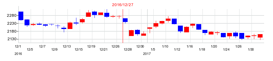 2016年のスタジオアリスの配当落ち日前後の株価チャート