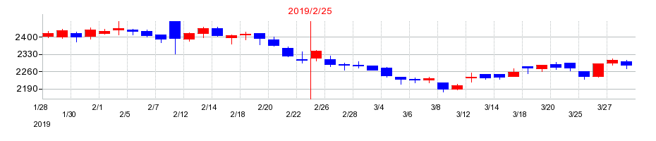 2019年のスタジオアリスの配当落ち日前後の株価チャート
