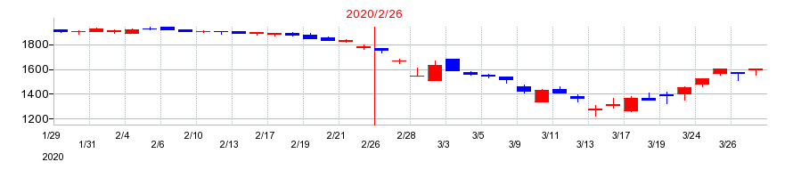 2020年のスタジオアリスの配当落ち日前後の株価チャート