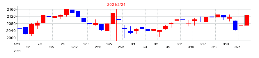 2021年のスタジオアリスの配当落ち日前後の株価チャート
