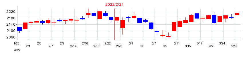 2022年のスタジオアリスの配当落ち日前後の株価チャート