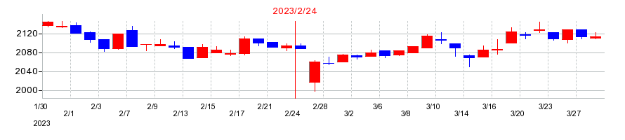 2023年のスタジオアリスの配当落ち日前後の株価チャート