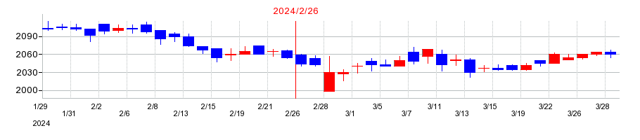 2024年のスタジオアリスの配当落ち日前後の株価チャート