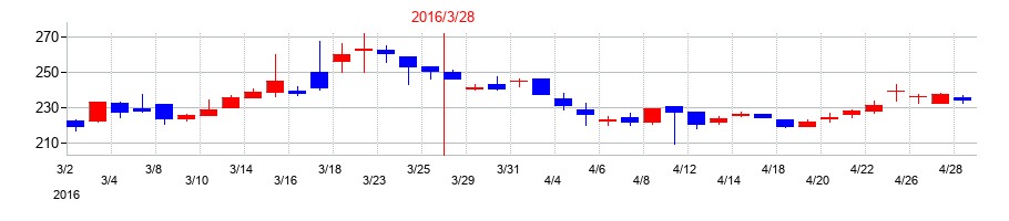 2016年のクロスキャットの配当落ち日前後の株価チャート