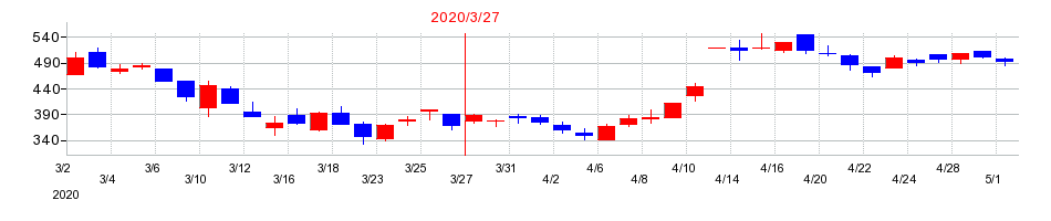 2020年のクロスキャットの配当落ち日前後の株価チャート