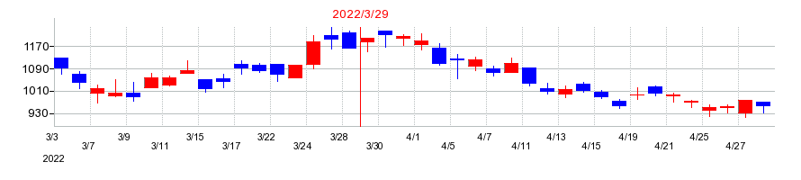 2022年のクロスキャットの配当落ち日前後の株価チャート