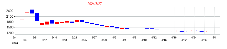 2024年のクロスキャットの配当落ち日前後の株価チャート