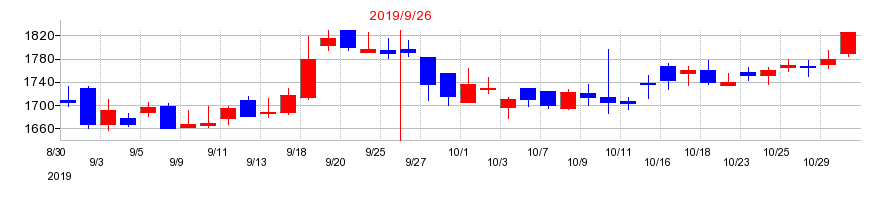 2019年のシミックホールディングスの配当落ち日前後の株価チャート