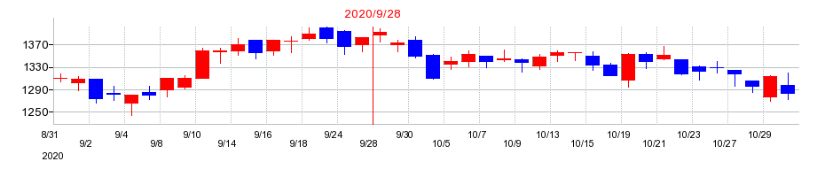 2020年のシミックホールディングスの配当落ち日前後の株価チャート
