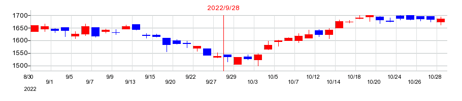 2022年のシミックホールディングスの配当落ち日前後の株価チャート