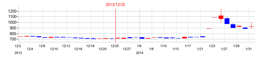 2013年のエプコの配当落ち日前後の株価チャート