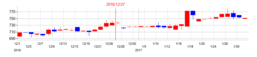 2016年のエプコの配当落ち日前後の株価チャート