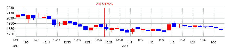 2017年のエプコの配当落ち日前後の株価チャート