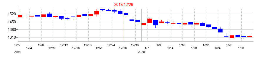 2019年のエプコの配当落ち日前後の株価チャート