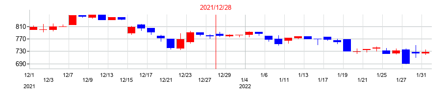 2021年のエプコの配当落ち日前後の株価チャート