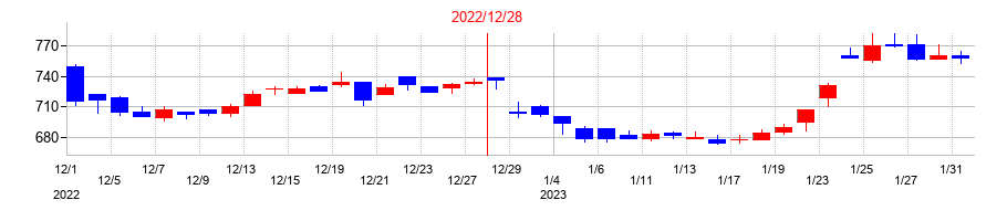 2022年のエプコの配当落ち日前後の株価チャート