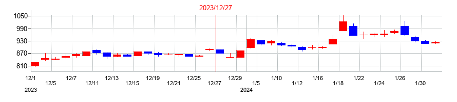 2023年のエプコの配当落ち日前後の株価チャート