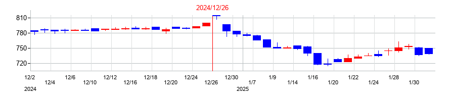 2024年のエプコの配当落ち日前後の株価チャート