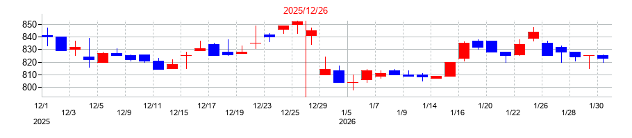 2025年のエプコの配当落ち日前後の株価チャート