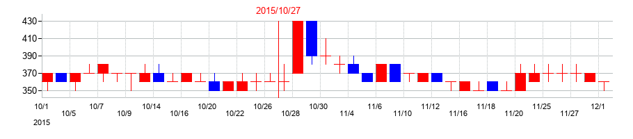 2015年のＣＡＩＣＡ　ＤＩＧＩＴＡＬの配当落ち日前後の株価チャート