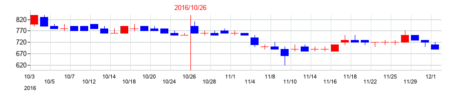 2016年のＣＡＩＣＡ　ＤＩＧＩＴＡＬの配当落ち日前後の株価チャート