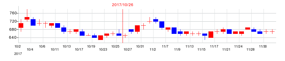 2017年のＣＡＩＣＡ　ＤＩＧＩＴＡＬの配当落ち日前後の株価チャート