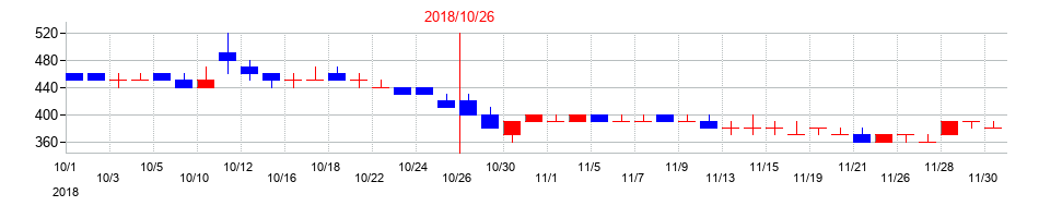 2018年のＣＡＩＣＡ　ＤＩＧＩＴＡＬの配当落ち日前後の株価チャート